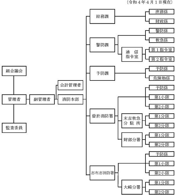 組織図