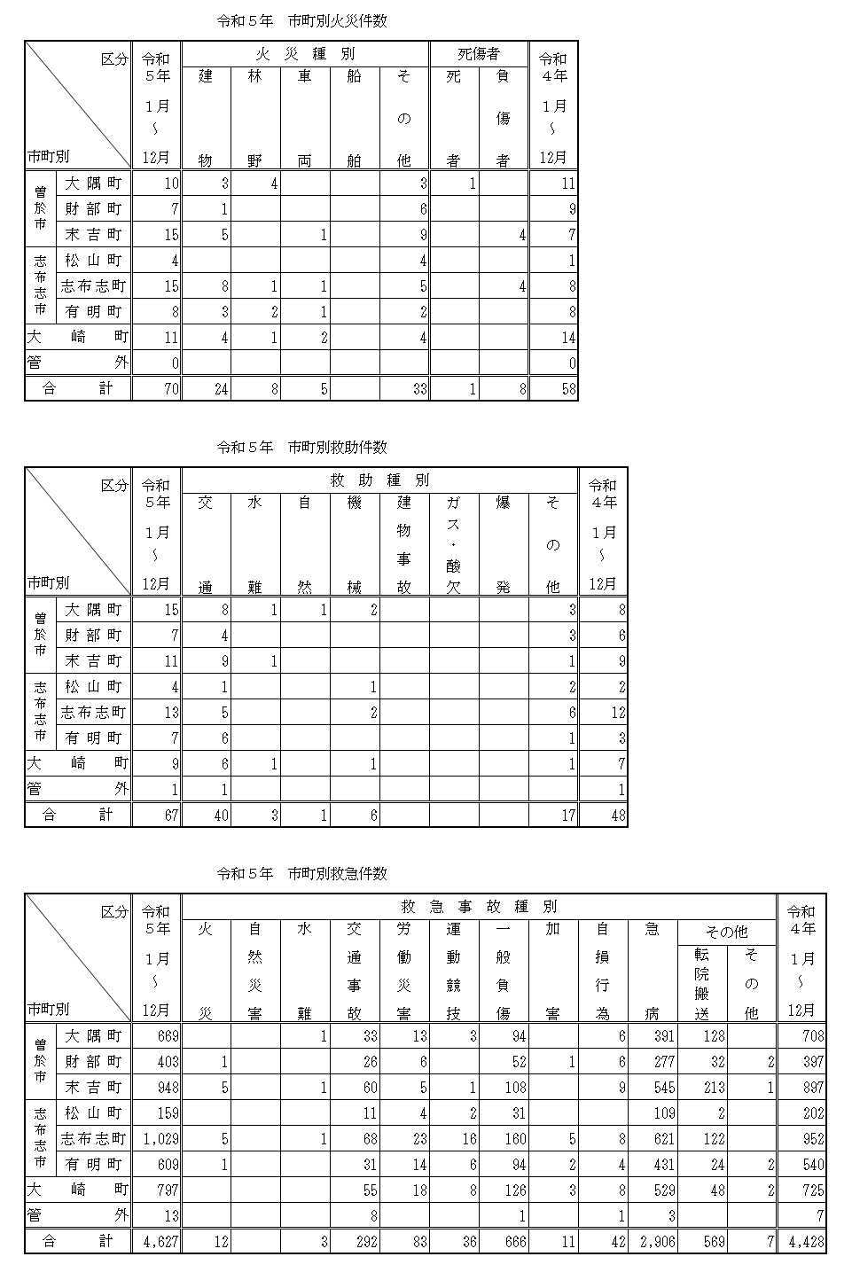 災害件数